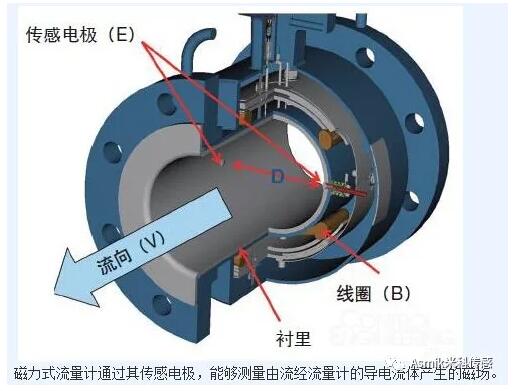 流量計干貨分享，看完再也不怕選錯了